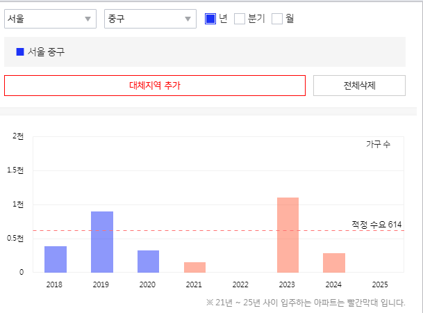  [오피스텔] 다베로 남산 중구 황학동 신축오피스텔