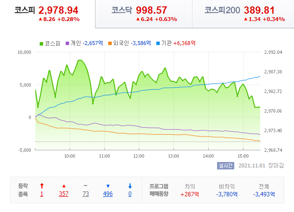  21.11.01 국내 증시 - 집 주웅~