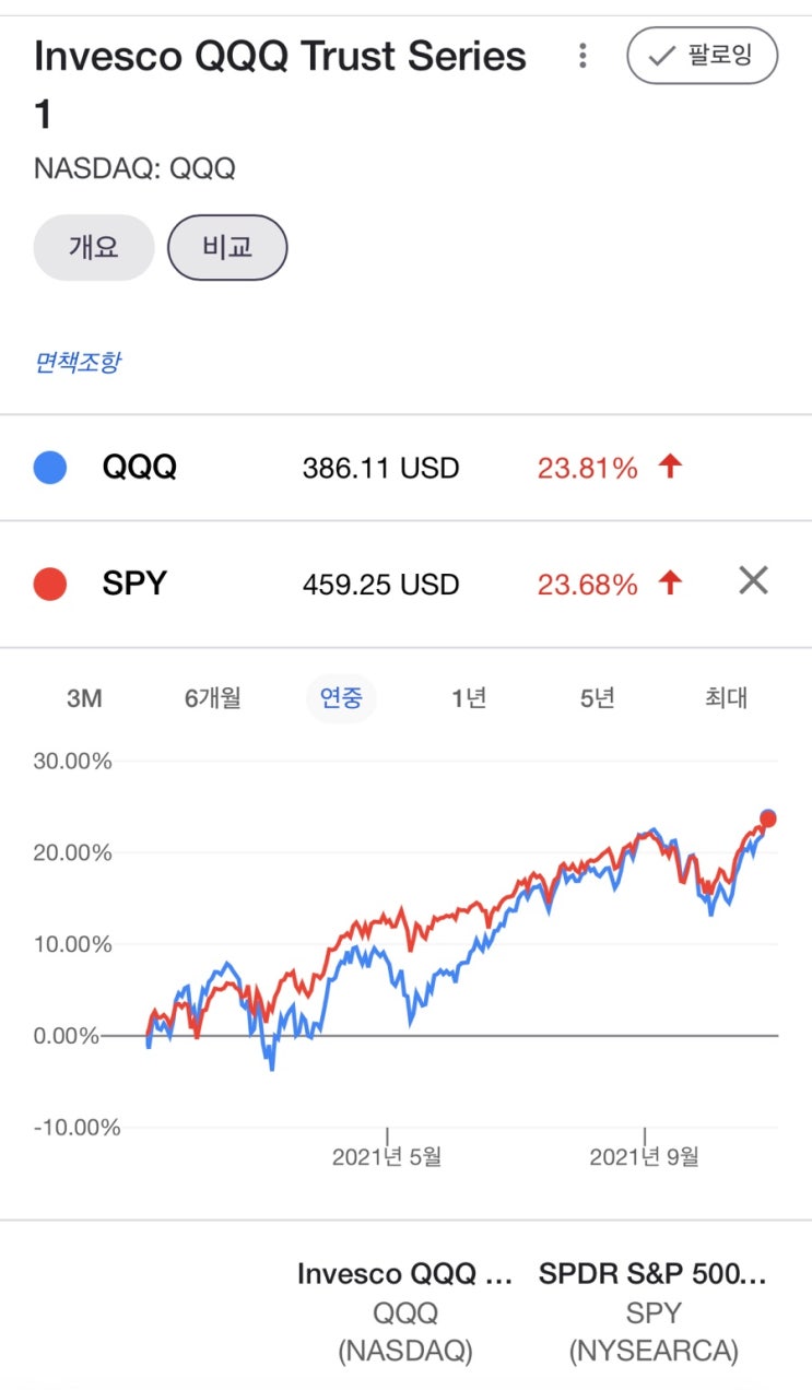 미국ETF QQQ 나스닥 지수 추종 ETF 배당금 지급 (11/1일) 연간 수익률 YTD (코스피 SPY 비교) 배당금 이력