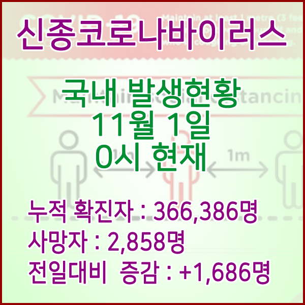  코로나19(코로나바이러스) 11월 1일 0시 신규확진자 1,686명 / 사망자 2,858명
