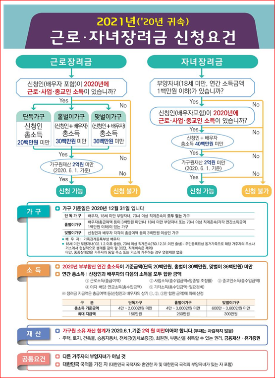 근로.자녀장려금 기한 후 신청 11월 30일(화)까지 신청하세요!_국세청