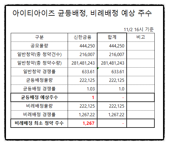 11월 공모주 청약일정, 아이티아이즈 디어유 비트나인 지오엘리먼트 균등배정 최종 경쟁률 예상주수는? 상장일 환불일 주관사