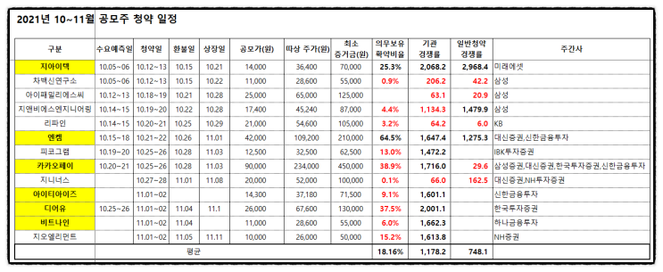 공모주 청약 할까 말까? 디어유 공모주 청약 시간 상장일 균등배정 2일차 오전 경쟁률 예상 배정주수, 한국투자증권 환매청구권 뜻 (아이티아이즈 지오엘리먼트 의무보유확약비율)