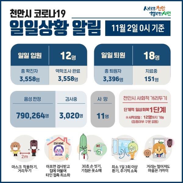 천안시 코로나19 확진자 12명 발생