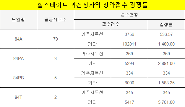  과천 힐스테이트 경쟁률을 보며..