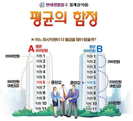  평균의 함정, 아웃라이어의 대표적인 사례