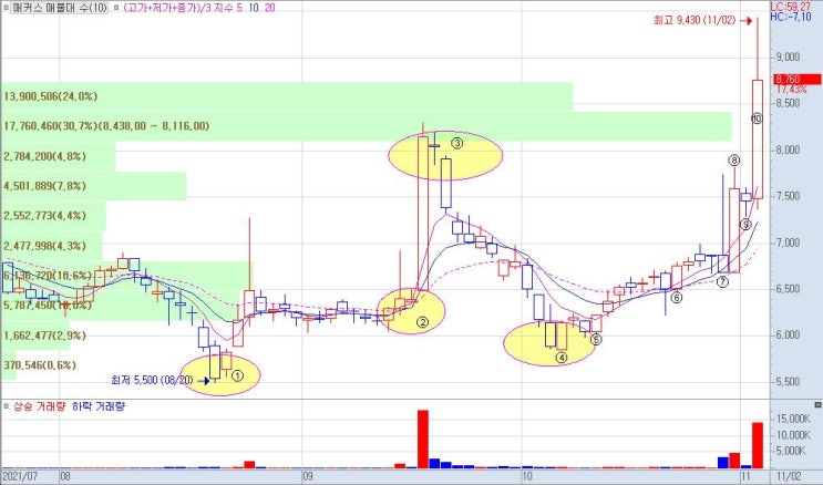 매커스 KG케미칼 초록뱀미디어 주가 패턴 출현 급등 차트