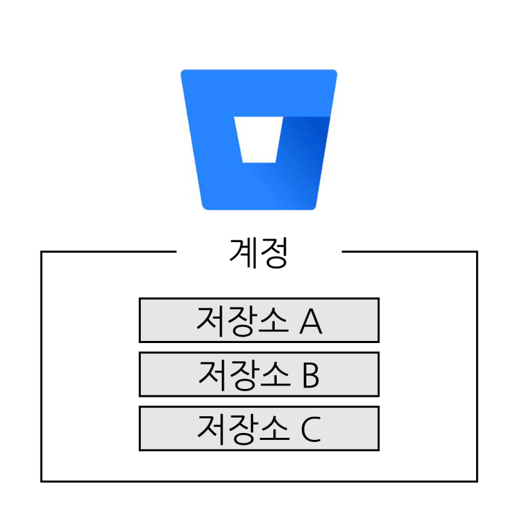 [Bitbucket] 2. 저장소 생성