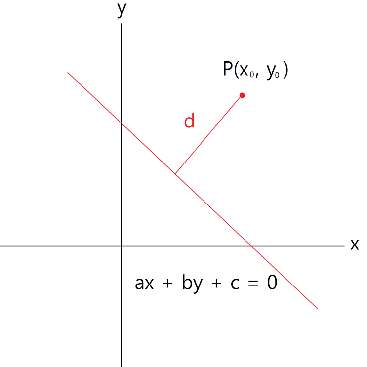 점과 직선 사이의 거리 공식 :: 원리설명 및 문제풀이(8가지)