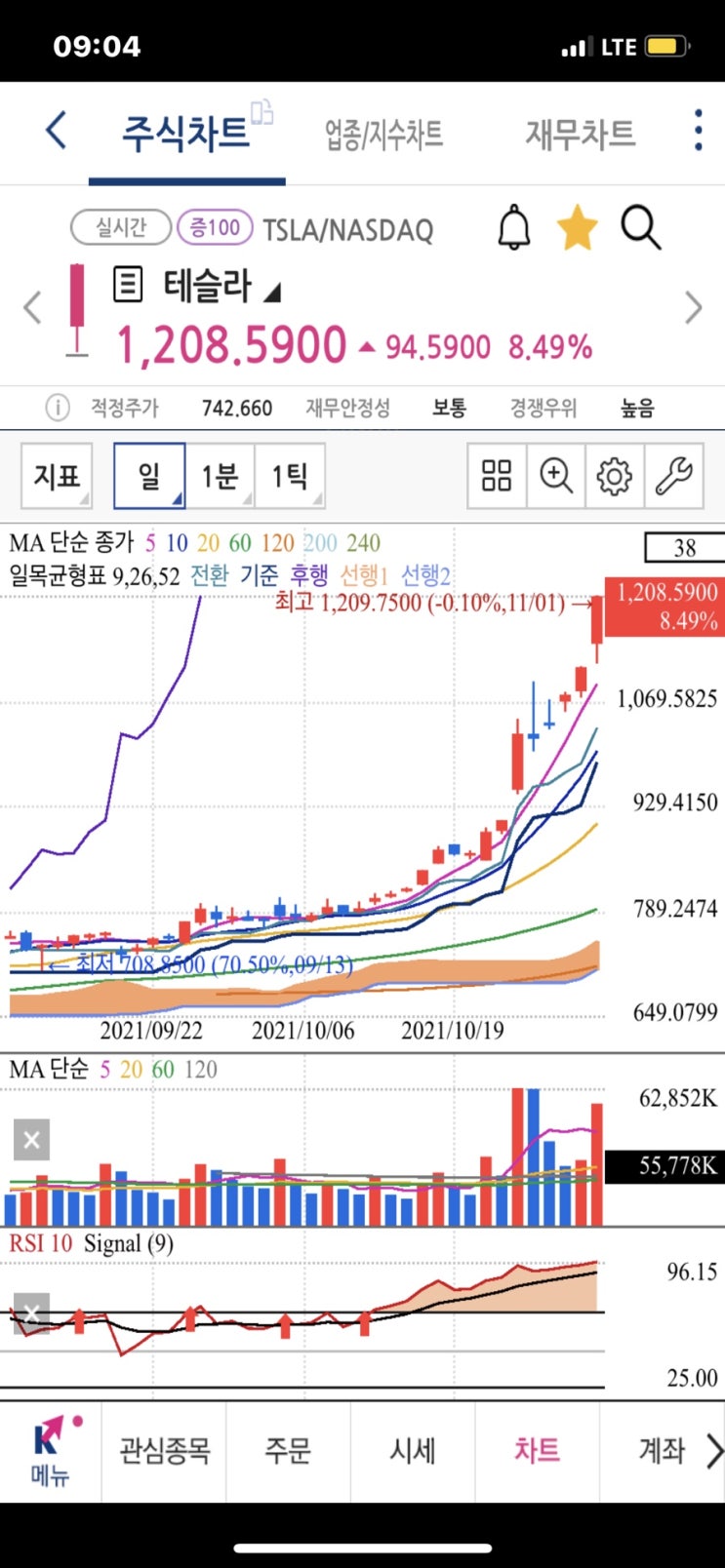 테슬라 감마스퀴즈란? 뜻, 주가 8% 급등 애프터장 1% 상승 (feat. 게임스탑 숏스퀴즈) 콜옵션이란? 뜻