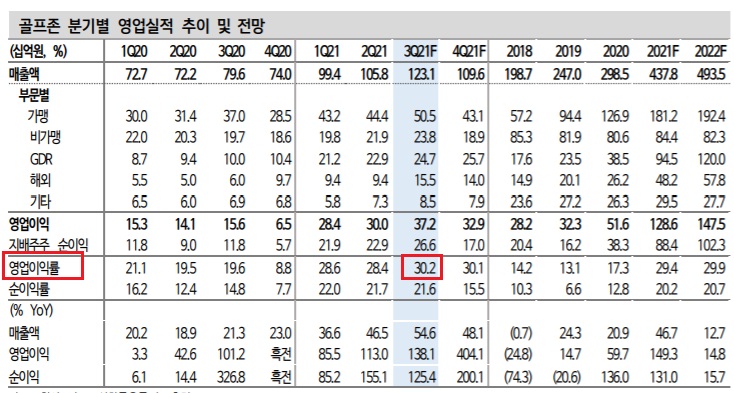 골프존 - 해외매출 성장성에 주목 골프존 - 해외매출 성장성에 주목