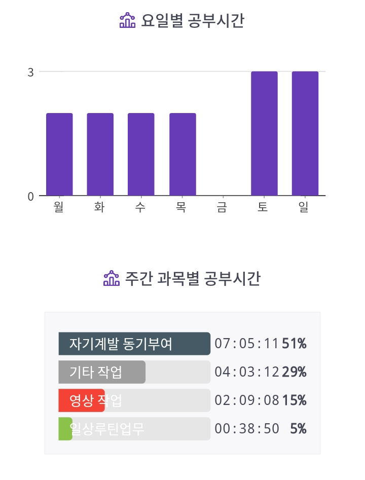  [공부 리즈갱신] 10월 4주차 학습 리포트(2021. 10. 25 ~ 2021. 10. 31)
