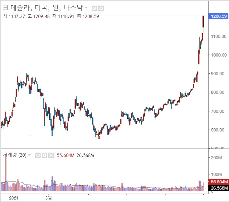 &lt;뉴욕 증시&gt; 3대 지수 사상 최고치, 테슬라 8.5% 급등