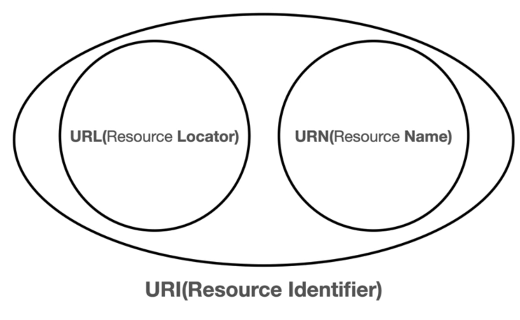  [CS-HTTP] URI(URL, URN) / HTTP, HTTP 메시지