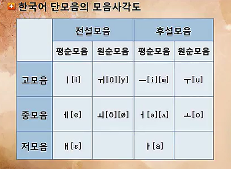 한국어음운론-모음체계 : 네이버 블로그