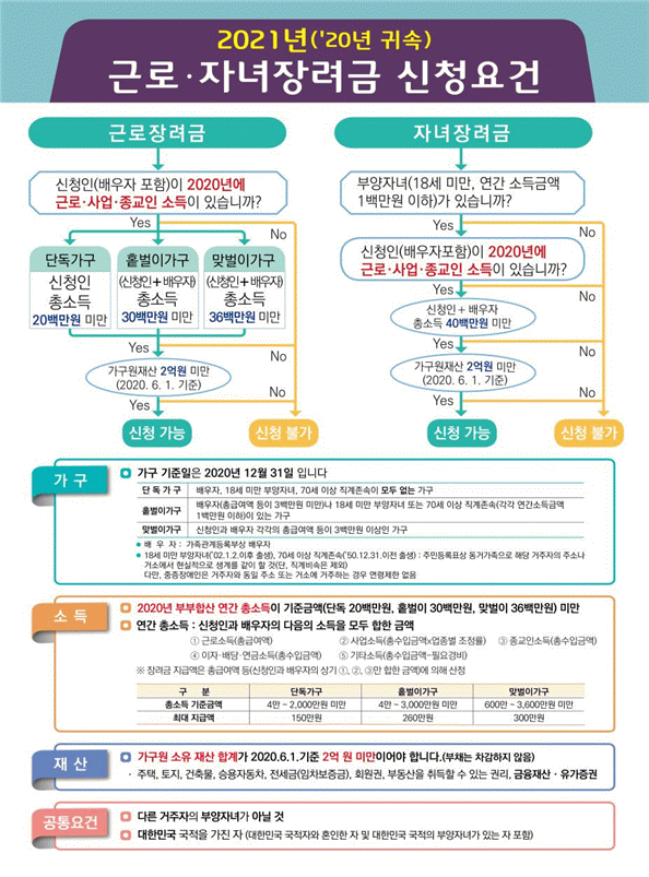  [안산세무사.군포세무사가 직접 상담하는]근로장려금·자녀장려금 <2020년 소득분 기한 후 신청> 신청기한 11월 30일까지