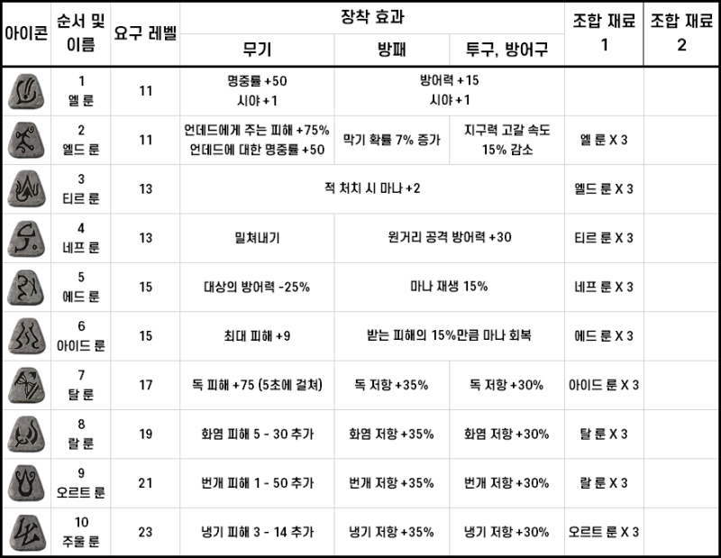 디아블로2 레저렉션 룬조합 & 디아2 룬순서 및 종류 공략 : 네이버 블로그
