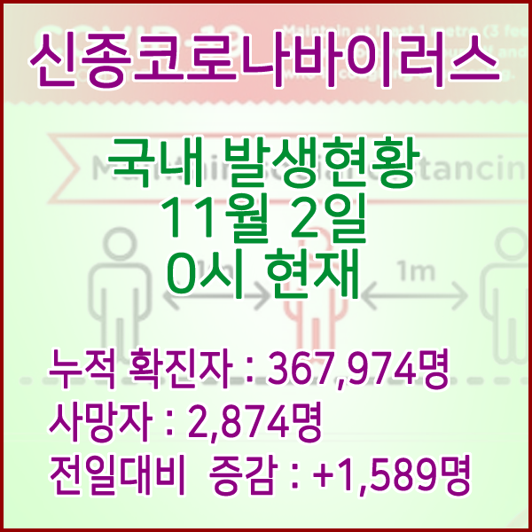  코로나19(코로나바이러스) 11월 2일 0시 신규확진자 1,589명 / 사망자 2,874명