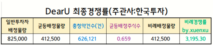  오늘 공모마감 디어유,비트나인,아이티아이즈 마감리뷰