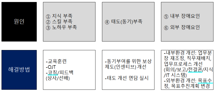  성과목표관리: 27.성과부진의 해결방법과 해결프로세스