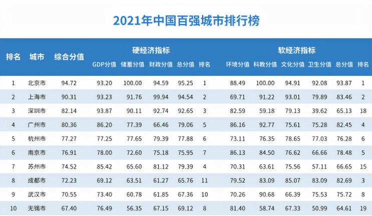 2021년 2분기 ‘중국 10대 도시’ 순위 2021년 2분기 ‘중국 10대 도시’ 순위