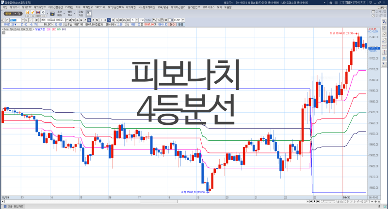 해외선물 피보나치 4등분선 사용법