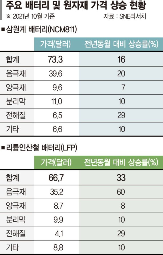 중국 배터리 가격 20% 인상, 한국업체 반사이익 중국 배터리 가격 20% 인상, 한국업체 반사이익