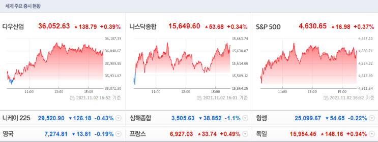  20211103(수) 아침시황 : 요소수 부족, FOMC 앞둔 증시 등