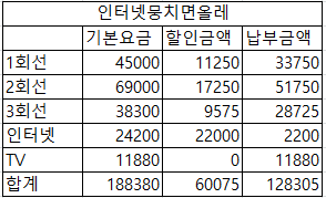  KT 결합 할인을 비대면으로 변경했어요. 인터넷뭉치면올레 -> 프리미엄 가족결합