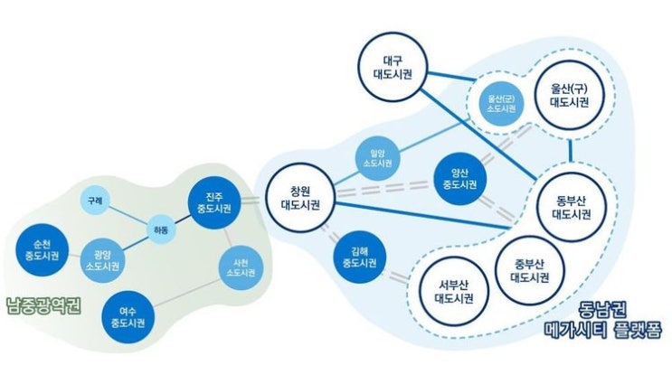  부울경 메가시티 개념 및 향후 추진