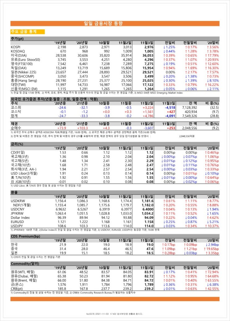  금융시장동향(21.11.3), 금융위원회