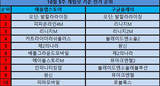  제2의 나라-메이플스토리M' 신규 업데이트로 세몰이
