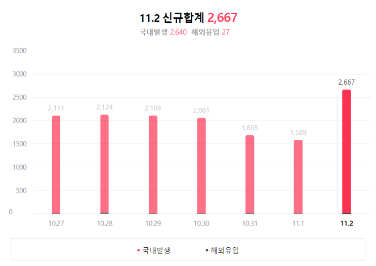  11월 1일부터 위드코로나 전환 후 달라지는 점은?
