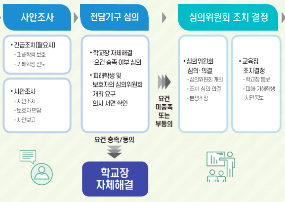  학교폭력 가해자 학폭위, 학폭징계, 경찰조사 등 대처 대응 방법 모두 알려드립니다