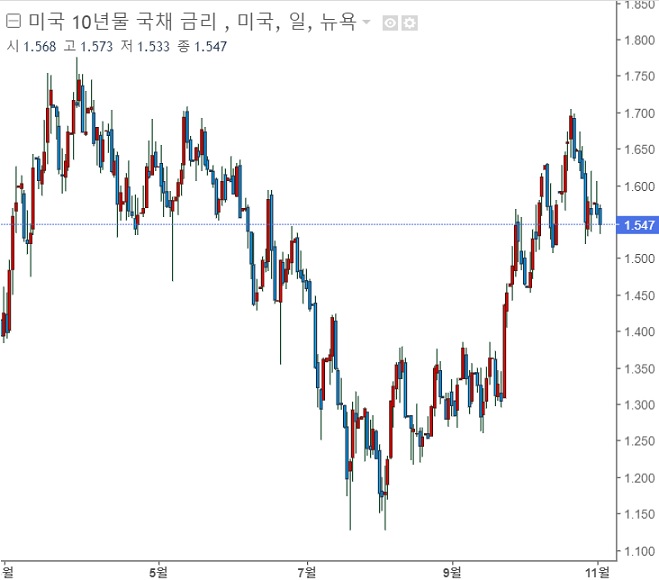 <뉴욕 증시> 연일 3대 지수 사상 최고치 <뉴욕 증시> 연일 3대 지수 사상 최고치