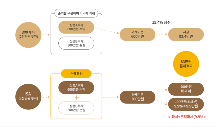ISA(개인종합자산관리계좌) 소개 ISA(개인종합자산관리계좌) 소개