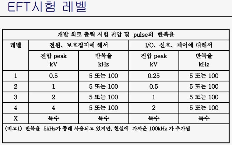  EFT/Burst 규격 변동 내용 (전기적 빠른 과도현상) IEC61000-4-4Ed.2 버스트 내성시험