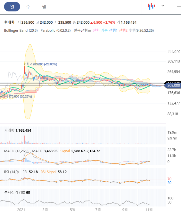  [7] 2020년, 현대차에 투자를 해야 할까요? 알려주세요.