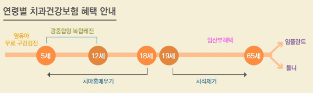 전문의들이 말하는 '연령별 치과 건강보험 혜택'은?