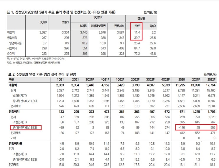 삼성SDI - 4분기도 호실적 기대