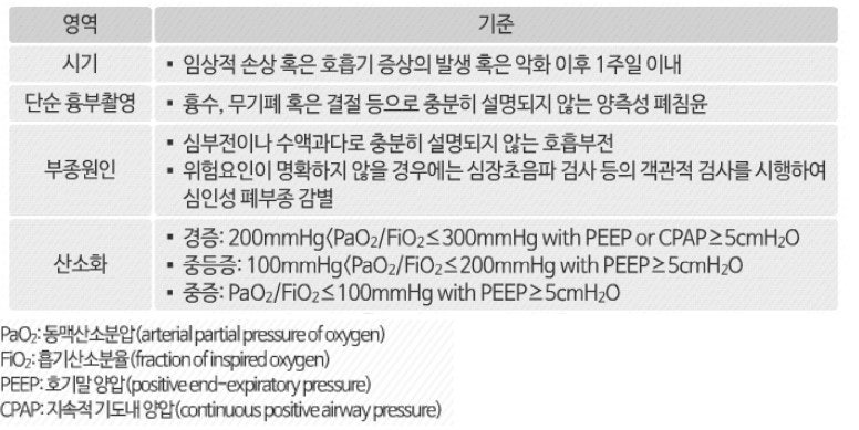 [의료/급성호흡곤란증후군] 증상, 병태생리, 치료 및 간호
