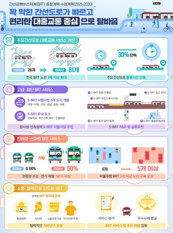  도로 통행시간 30% 단축, 2030년까지 55개 구축하는 정부의 BRT관련 수정계획을 알아보자!