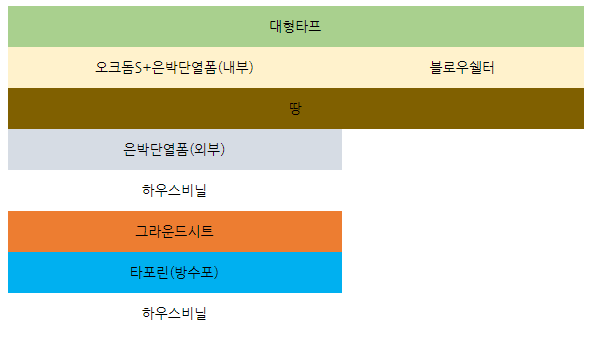  겨울캠핑 바닥공사 하는법(오크돔s+블로우쉘터 기준)