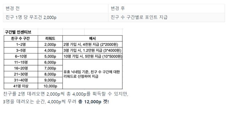  크라우드웍스 피버타임~!! 한시적 추천인 이벤트 진행중