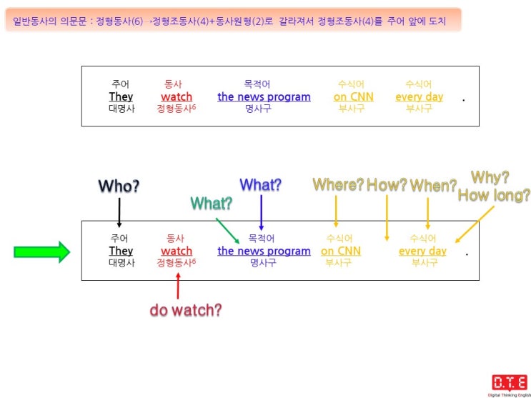 [동탄영어 DTE] 영작연습(223) - 정형조동사 do, does, did를 이용한 의문문 만들기(16) : do를 이용한 의문문 만들기(5)