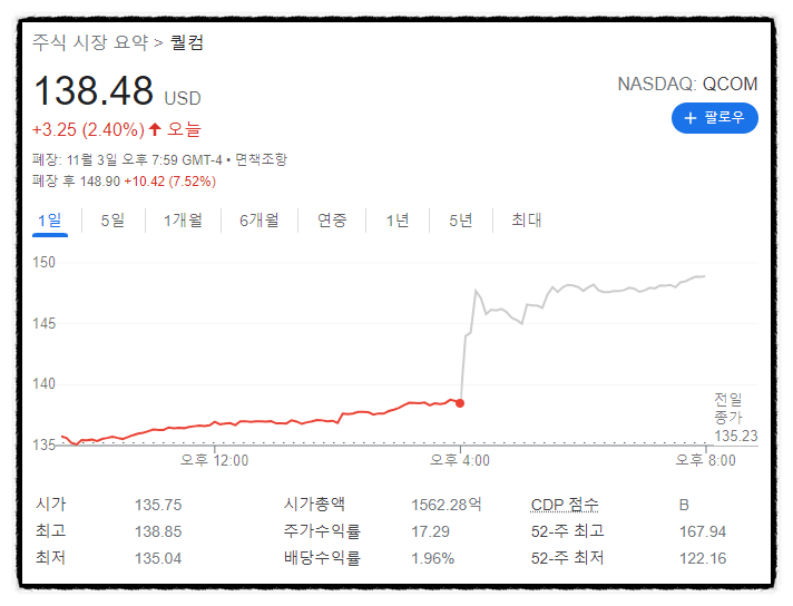 5g 대장주 퀄컴 티커 QCOM 드디어 날라가나? 주가전망 공급망 쇼크에도 어닝 서프라이즈