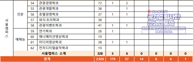  서울에 있는데 이름은 경기대학교 편입[경기대 편입]