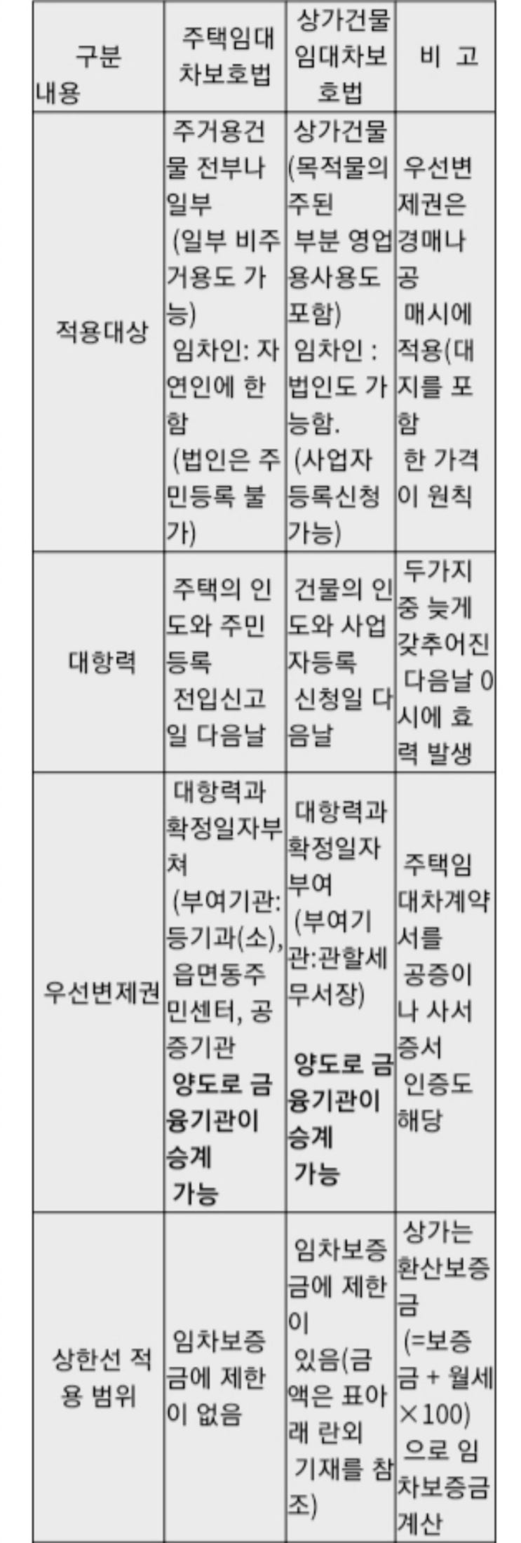  경.공매~13(상가임대차보호법3)