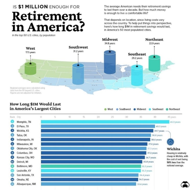 Is 1 MILLION Enough for retirement in America?