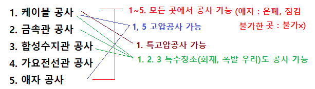 저압 옥내 배선 시설공사의 종류